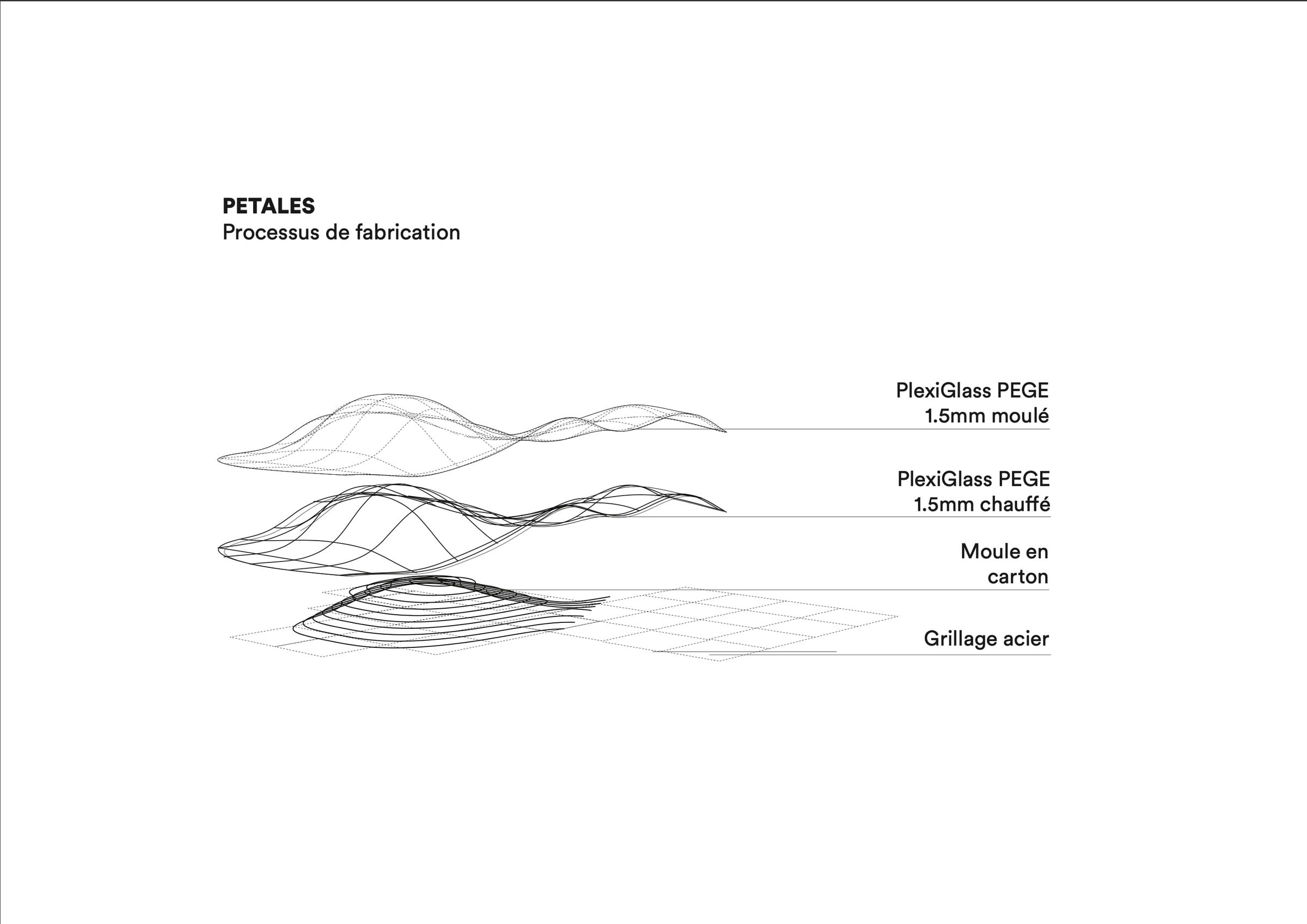 Processus de fabrication des pétales : plexiglas moulé, moule en carton, grillage acier