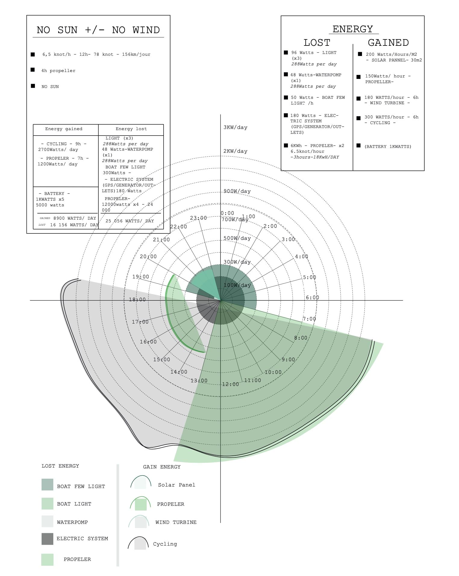 Diagramme d’énergie perdue et gagnée par jour sans soleil ni vent