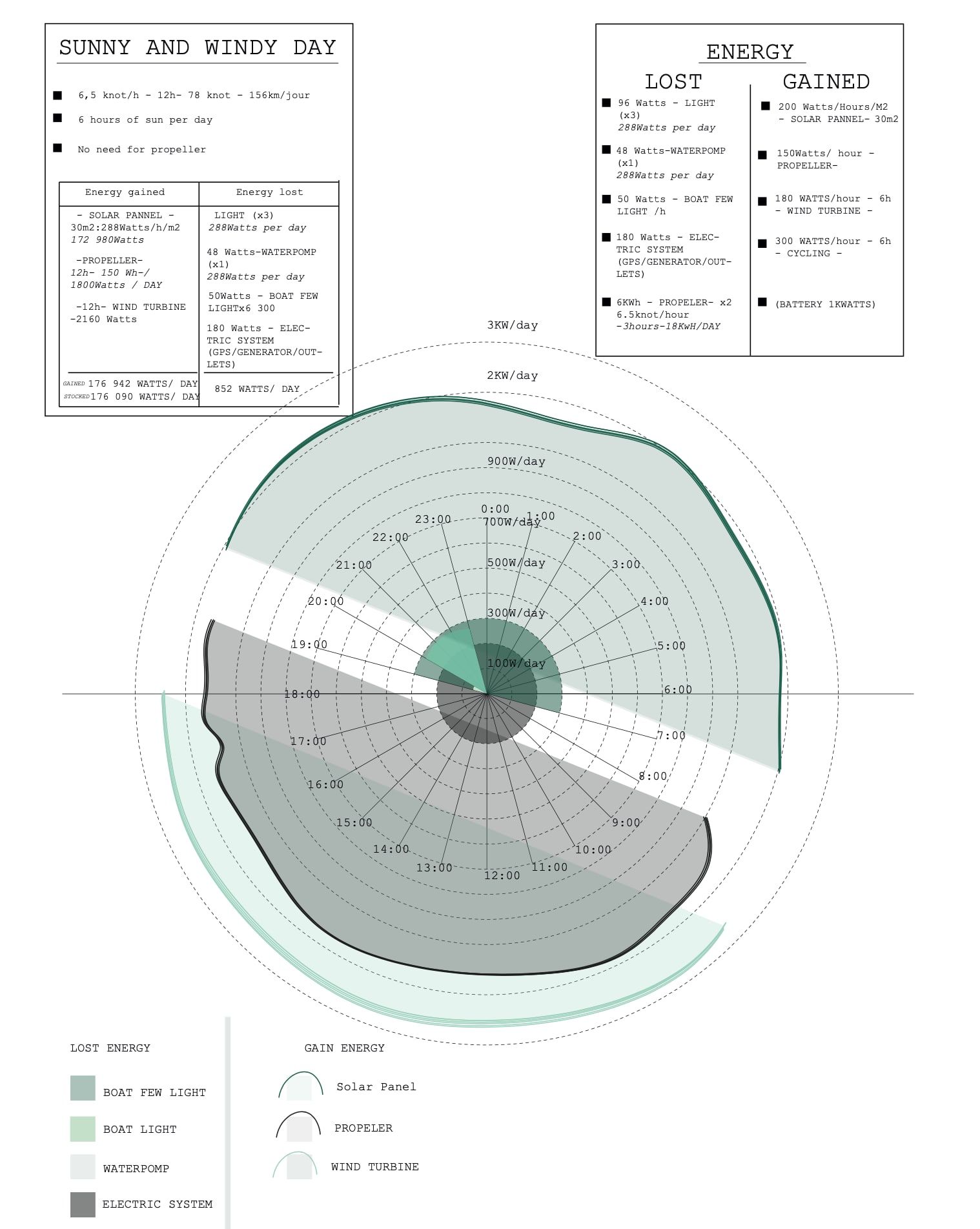 Diagramme d’énergie perdue et gagnée par jour ensoleillé et venté